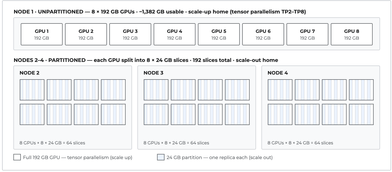 Diagram of four MI300X servers: node 1 unpartitioned, eight full 192 GB GPUs used together for one large model; nodes 2 to 4 partitioned, each GPU split into eight 24 GB slices, sixty-four slices per node, each running its own copy of a smaller model